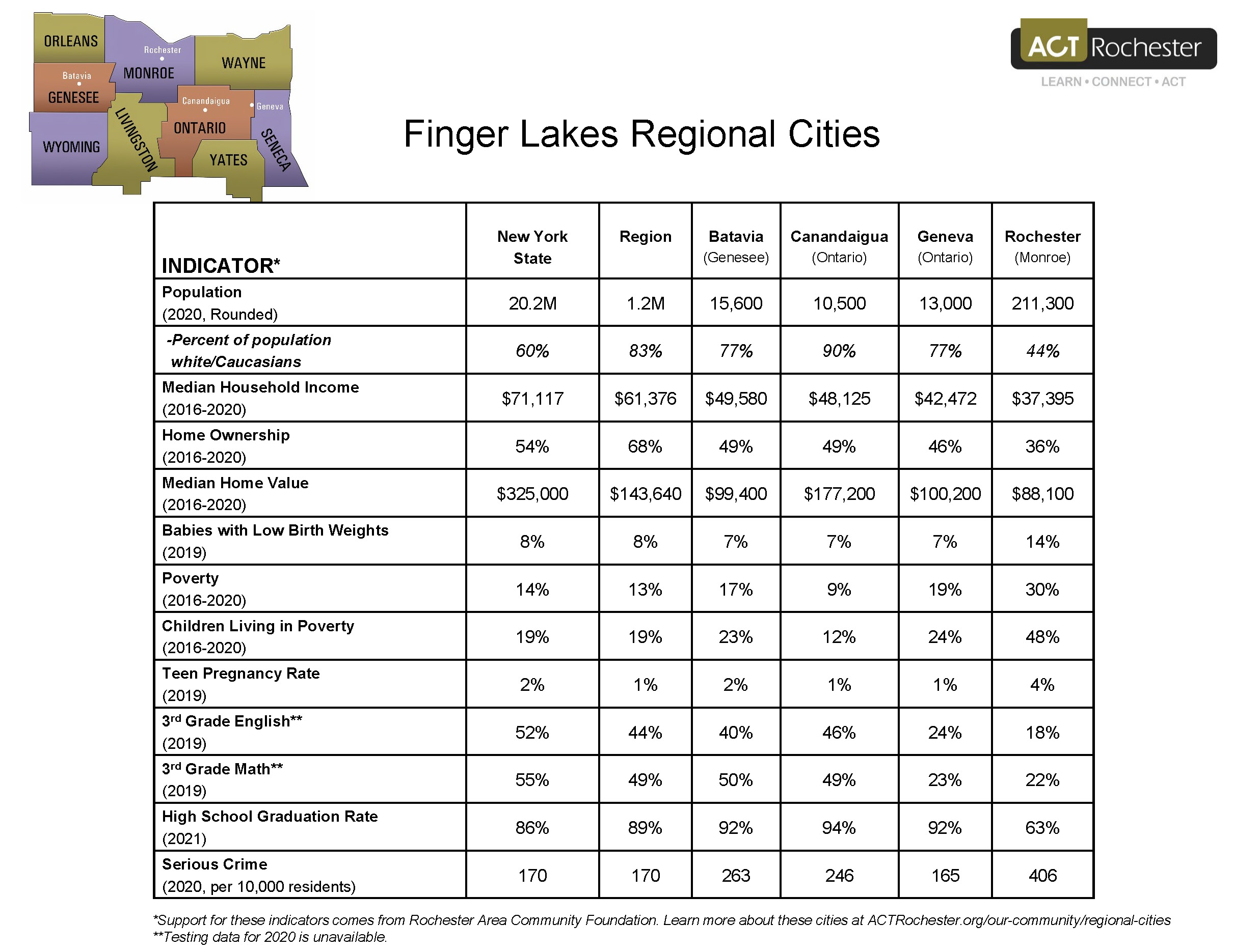 2022 Regional Cities comparison table